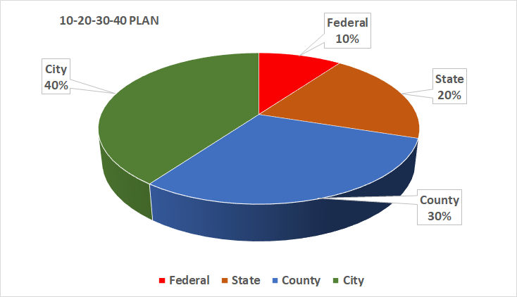 The 10-20-30-40 Tax Reallocation Plan